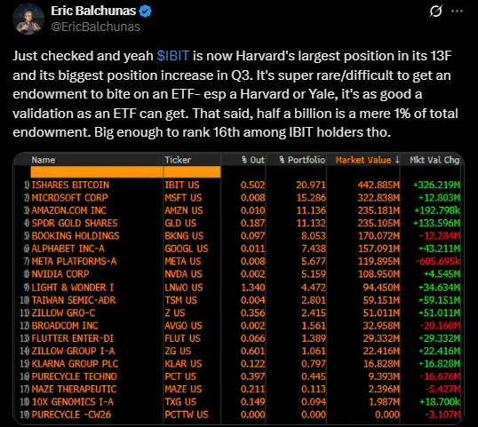 Harvard University ने Bitcoin और Gold ETF में बढ़ाया निवेश, जानिए