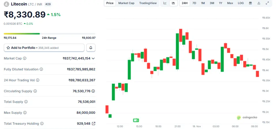 Litecoin Price Prediction 2030 in INR, क्या LTC बनेगा Crypto Star
