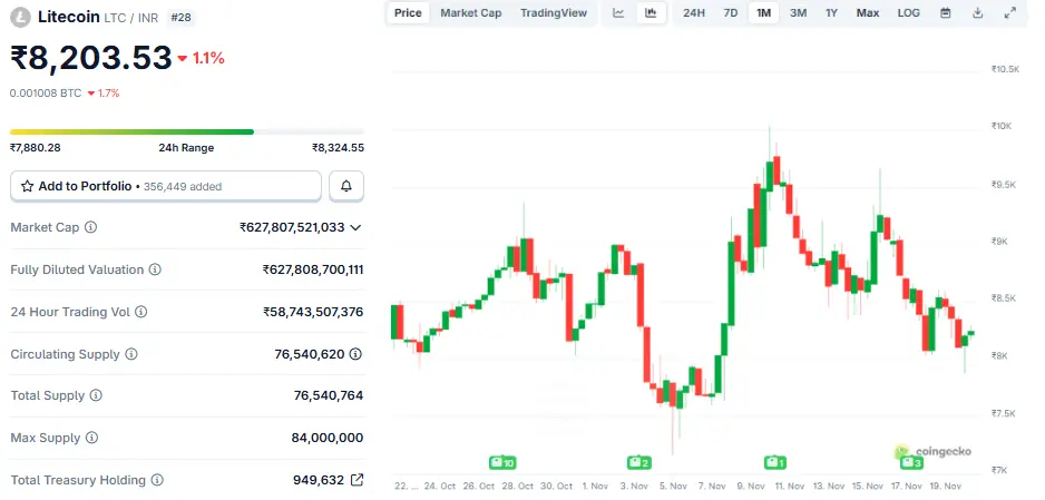 Litecoin Price Prediction 2040 in INR, क्या होगा प्राइस जानिए