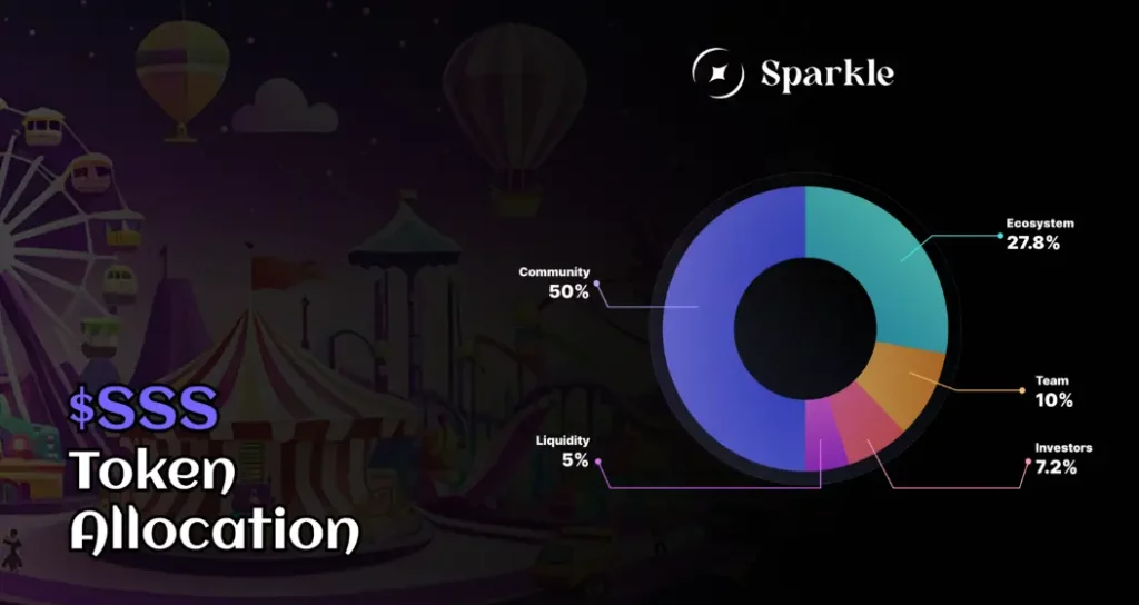 Sparkle (SSS) Token Airdrop और Listing Date आई सामने