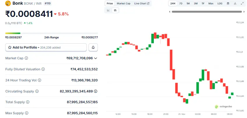 Bonk Price Prediction 2026 in INR, क्या लगा पाएगा लम्बी छलांग