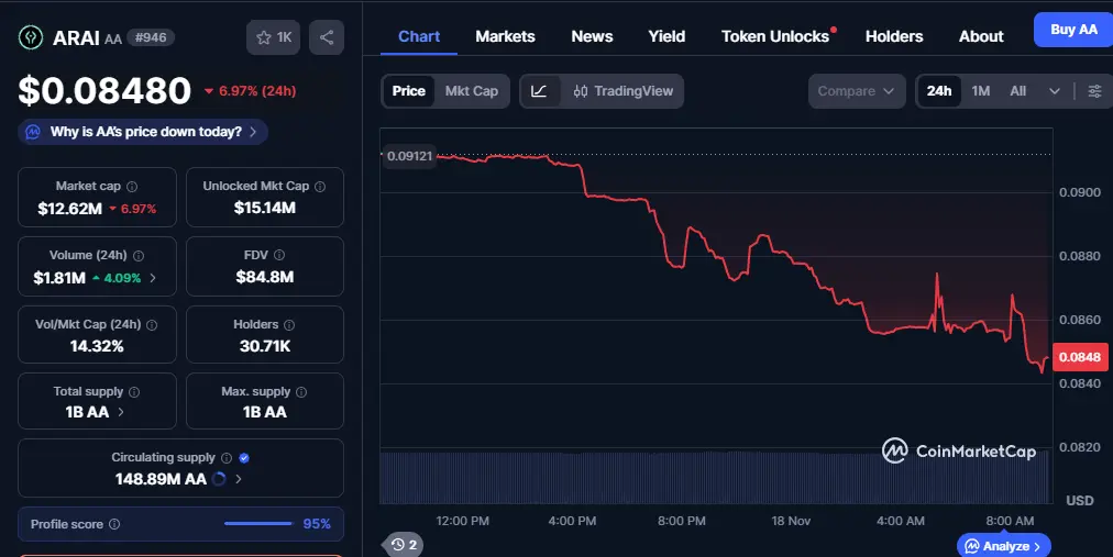 Arai Coin Price में आई कमी, कहाँ तक जाएगा इसका प्राइस जानिए