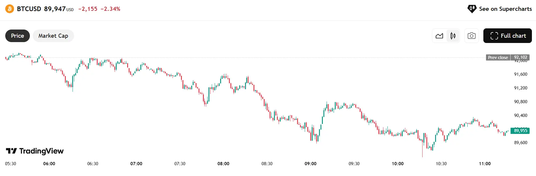 Crypto Crash, Why Bitcoin Price Down Today, Bitcoin Chart