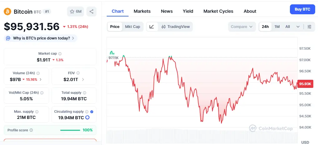Bitcoin Price Down, Crypto Market Down