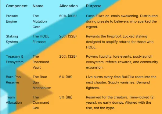 BullZilla Tokenomics