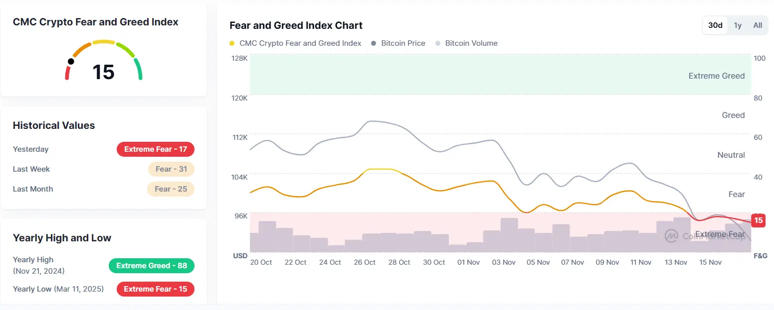 Crypto Crash, Why Crypto Market Down Today, FUD, Fear and Greed Index