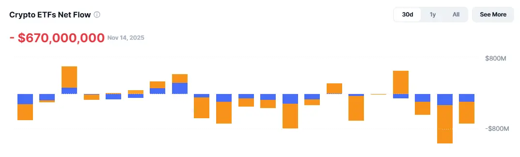 Crypto ETF High Outflow, Crypto Market Down Reason