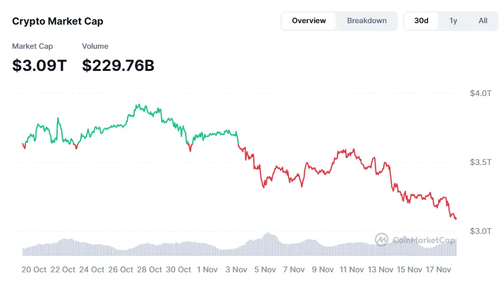 Crypto Crash, Why Crypto Market Down Today