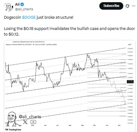 Dogecoin Chart Analysis 