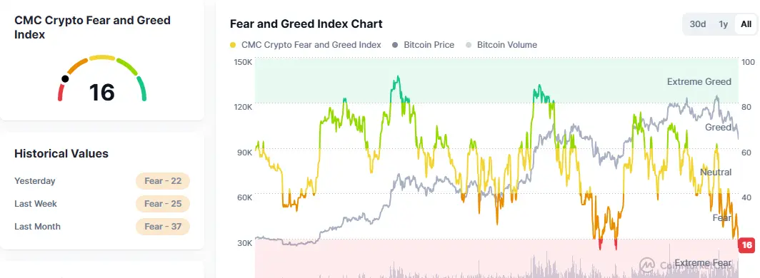 Crypto Market Down Reason, 16 Score Fear and Greed Index