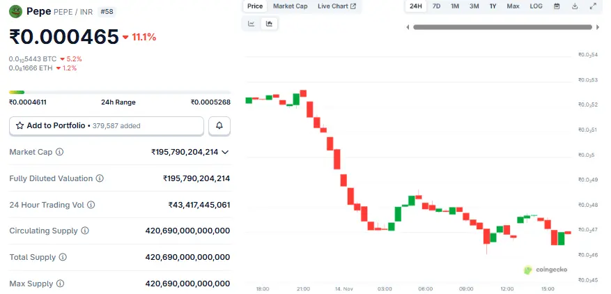 Pepe Coin Price Prediction 2050, क्या 1 रूपए से आगे जाएगा