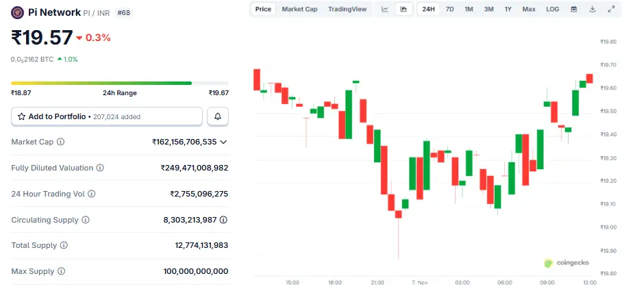 Pi Coin Price Prediction, Binance Listing से बढ़ेगी प्राइस