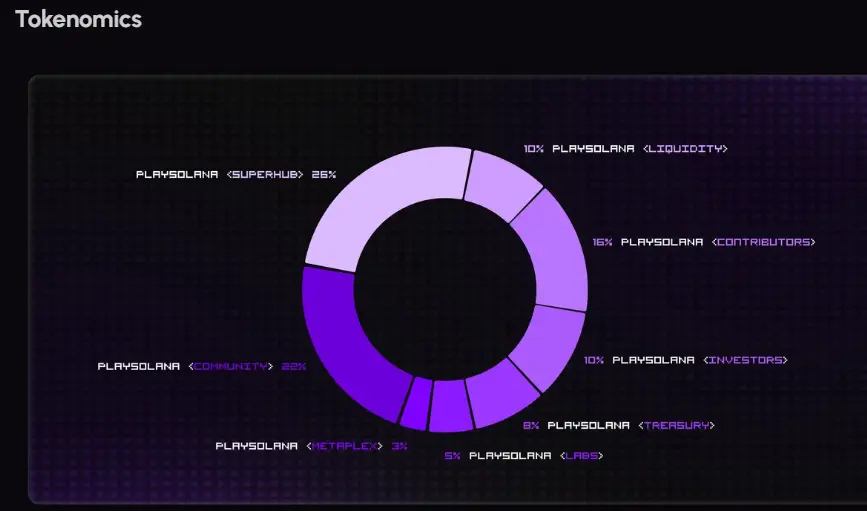 Play Solana Tokenomics