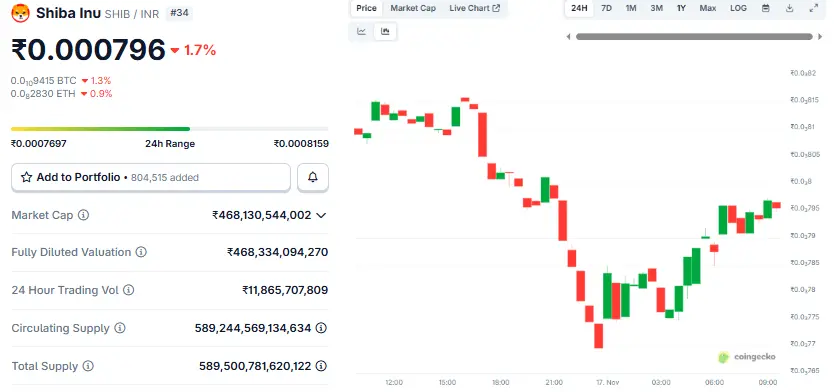 Shiba Inu Coin Price Prediction 2026 in INR, कहाँ तक जाएगा?