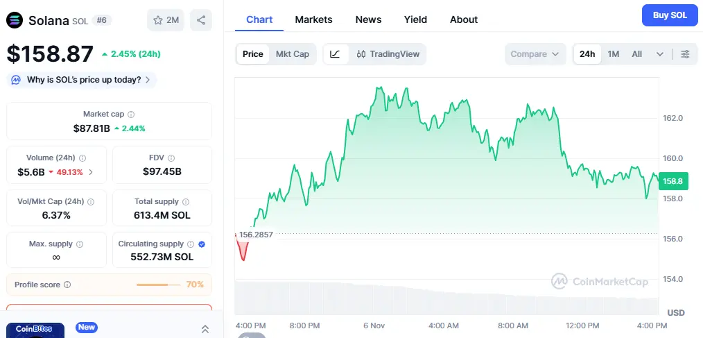 Solana Price Prediction November 2025