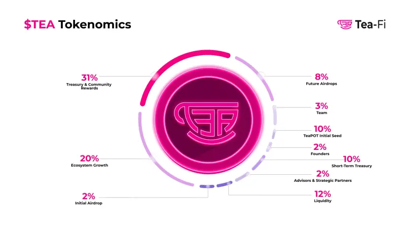 TeaFi Tokenomics
