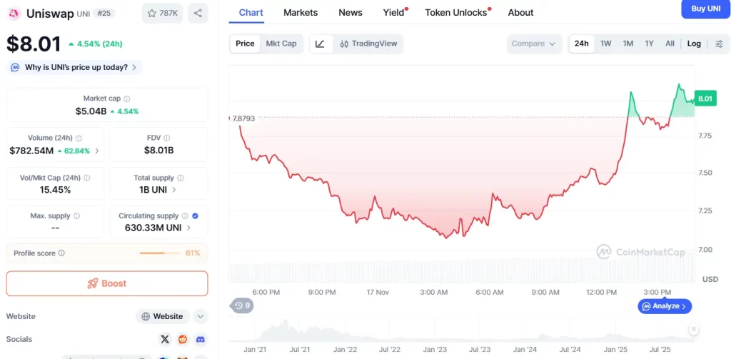 Uniswap Price Prediction