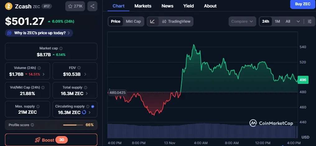 Zcash (ZEC) क्या है? जानिए इसकी टेक्नोलॉजी और इतिहास के बारे में