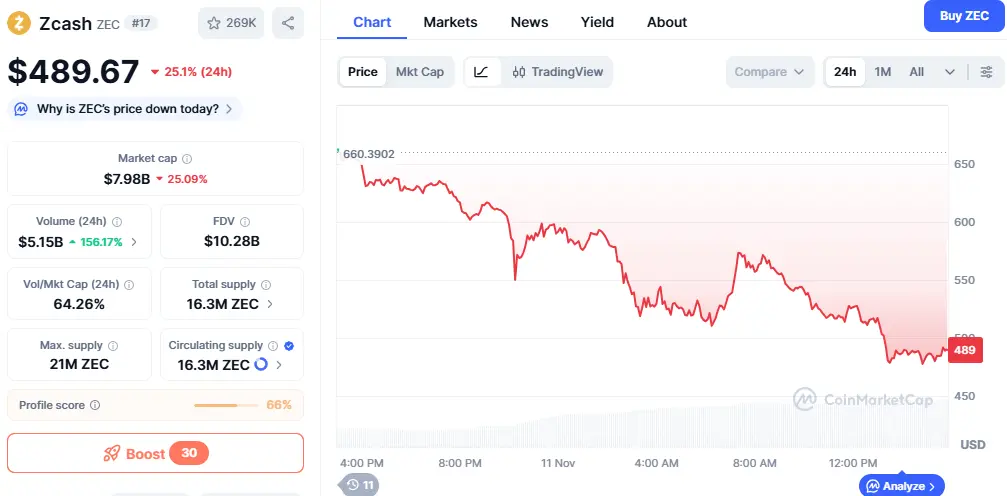 Zcash Price Prediction