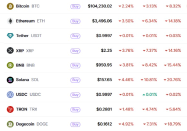 Crypto Crash 2025, टॉप कॉइन्स की कीमतें गिरीं, निवेशकों में हड़कंप