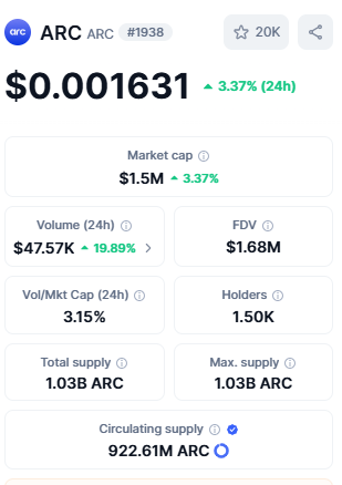 ARC Coin Price क्यों बढ़ा? पहला Sovereign ARC Stablecoin बना कारण
