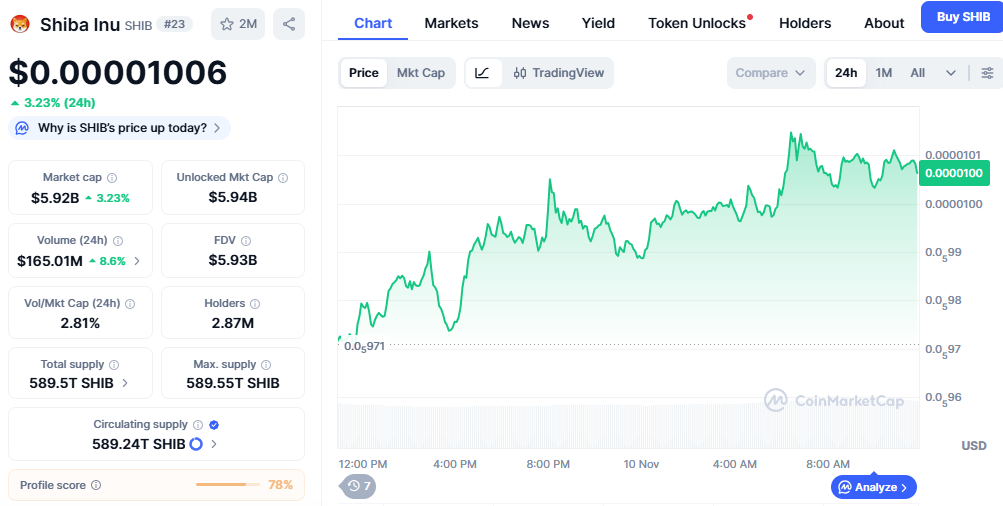 Shiba Inu Price में तेजी, क्या फिर शुरू हुआ Memecoin क्रेज