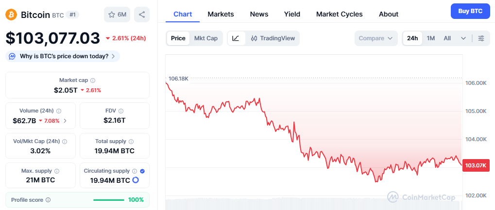 Bitcoin Price में लगातार गिरावट, क्या है वजह और आगे क्या होगा असर