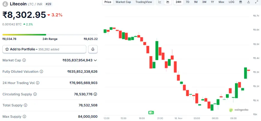 Litecoin Price Prediction 2026 in INR, कितनी भरेगा उड़ान जानिए