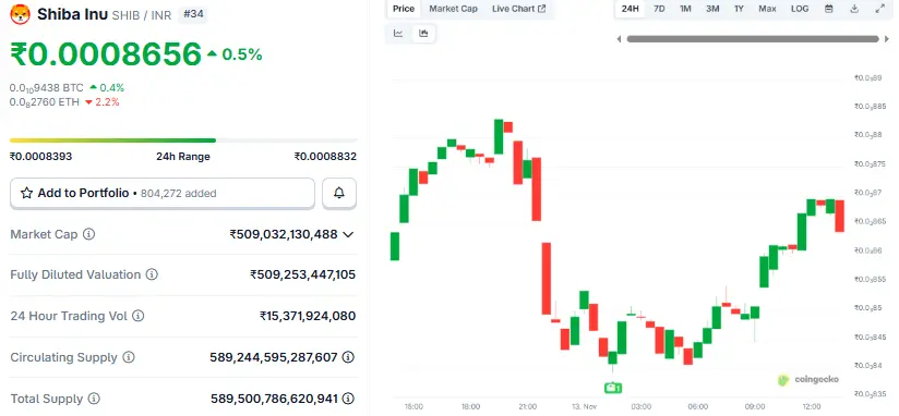 Shiba Inu Coin Price Prediction, ₹1 तक पहुँचने की कितनी संभावना