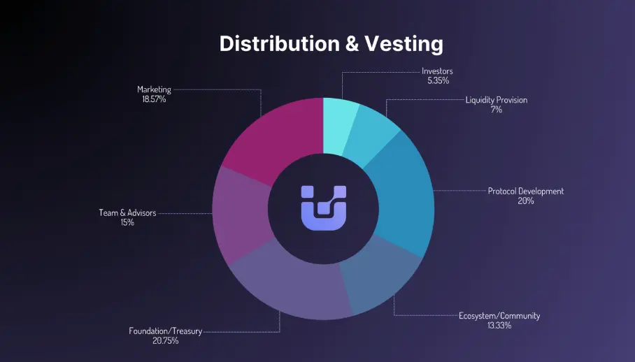 UnifAI Network Tokenomics